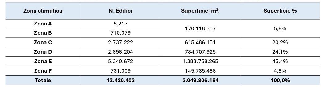Edifici residenziali in Italia per zona climatica