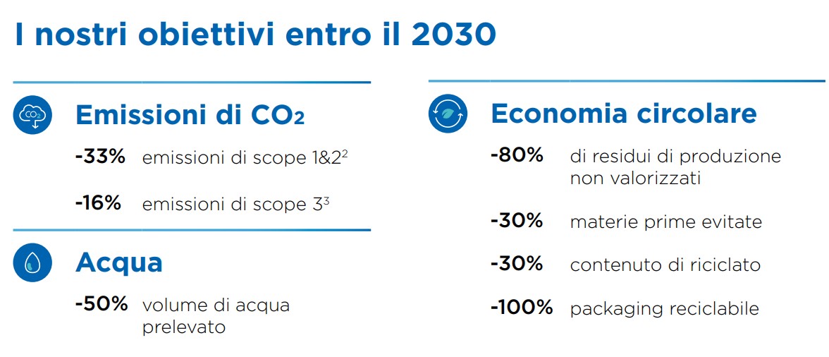 Obiettivi ambientali di Saint Gobain al 2030