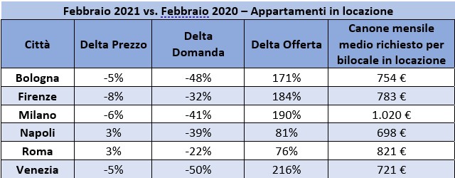 Offerta e richiesta appartamenti in affitto nelle città italiane