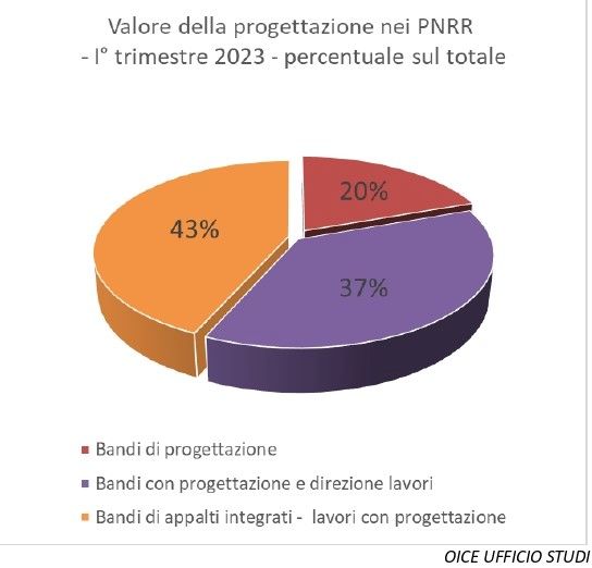 Il valore in percentuale della progettazione nei bandi del PNRR nel primo trimestre 2023 