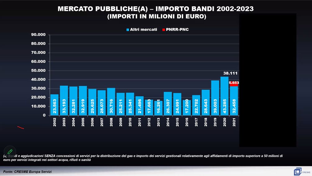 Importo dei bandi gara 2002-2023. Nella colonna del 2021, in rosso, l’apporto dei bandi del Pnrr (fonte, Cresme Europa Servizi)