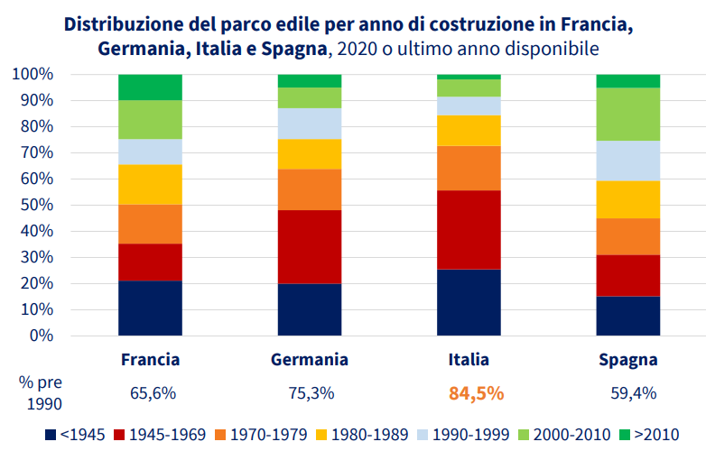 Distribuzione del parco edile per anno di costruzione nei principali paesi europei