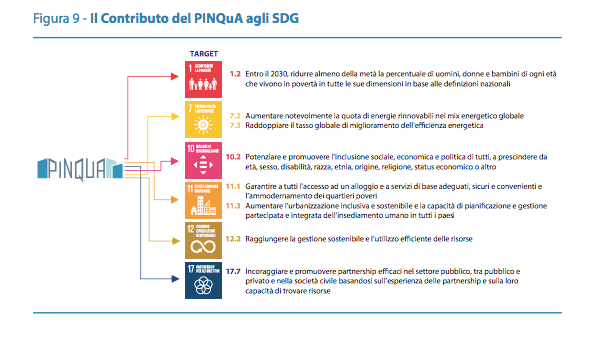 Il contributo del PINQuA agli SDG
