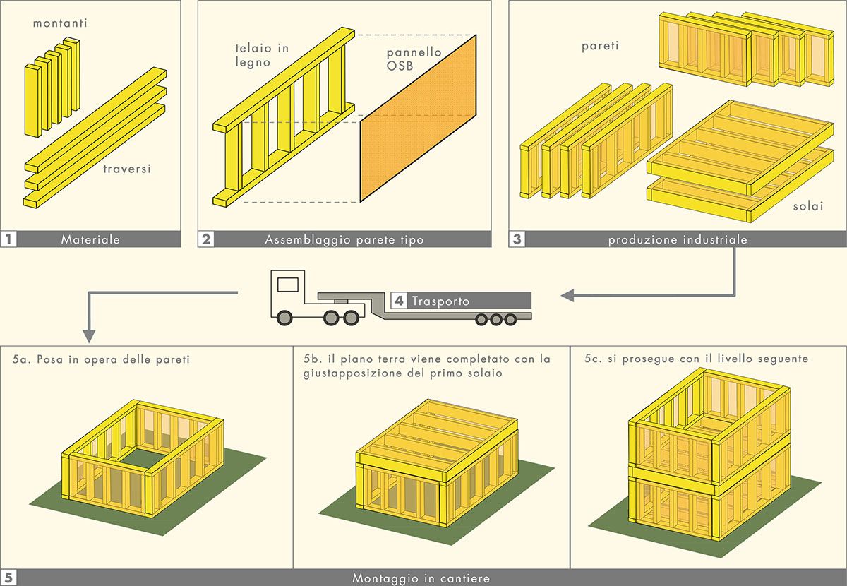 Platform frame: fasi montaggio e trasporto in cantiere Platform frame: fasi montaggio e trasporto in cantiere