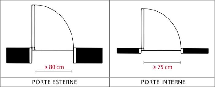 Barriere architettomiche, Porte (interne/esterne) e finestre