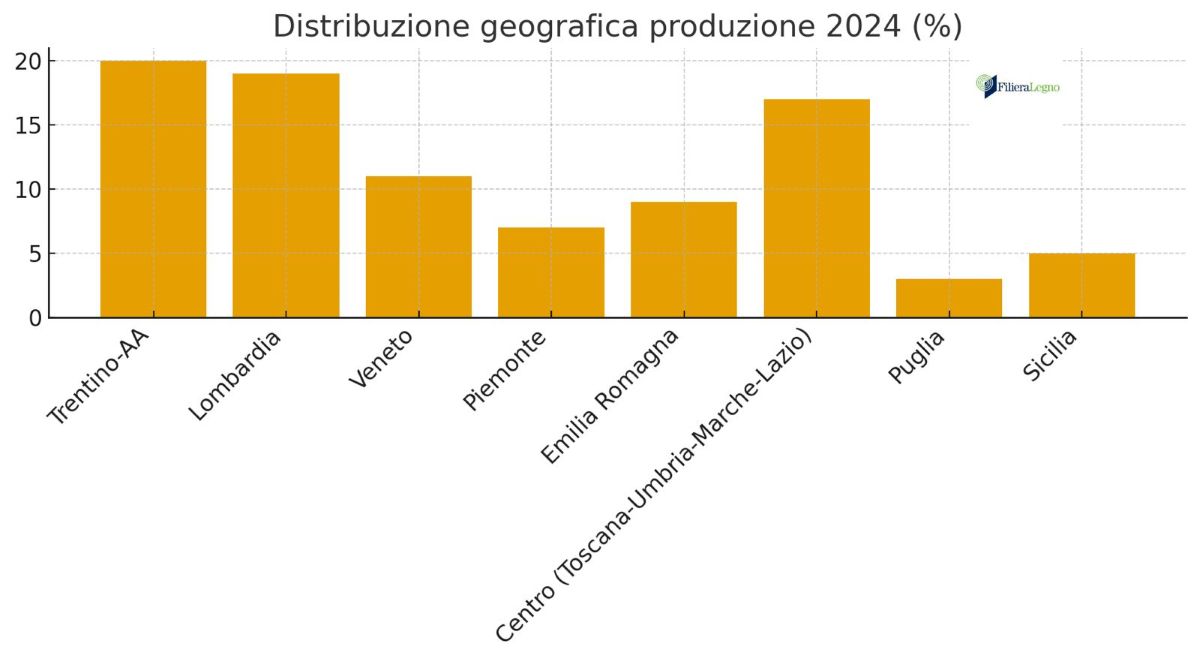 La distribuzione territoriale del legno nel 2024
