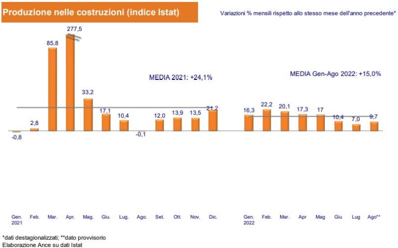Indice Istat della produzione nelle costruzioni