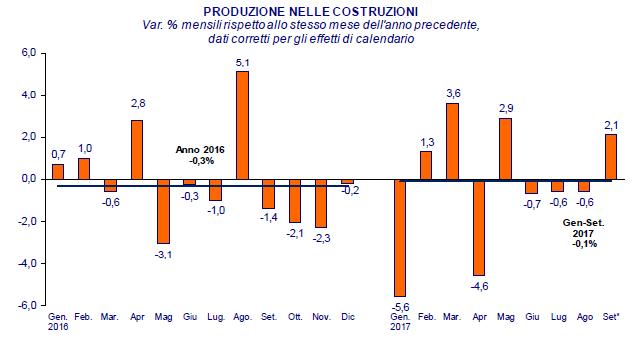 ANCE: indice di produzione nelle costruzioni 2 produzione