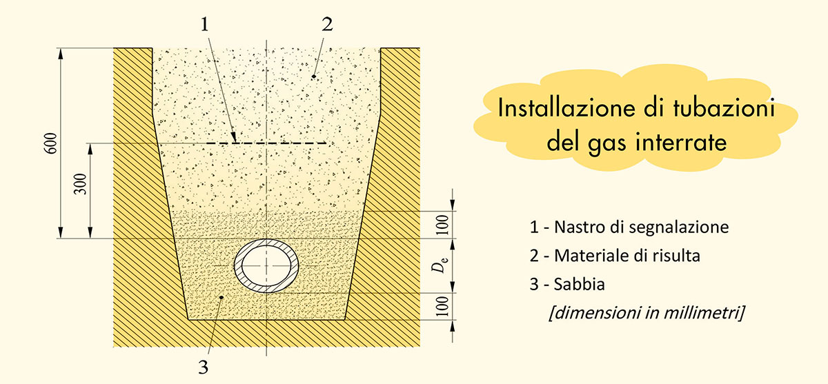 Installazione di tubazioni del gas interrate (UNI 7129, parte 1) Installazione di tubazioni del gas interrate (UNI 7129, parte 1)