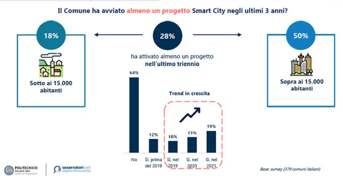 Progetti di smart city avviati in Italia negli ultimi anni