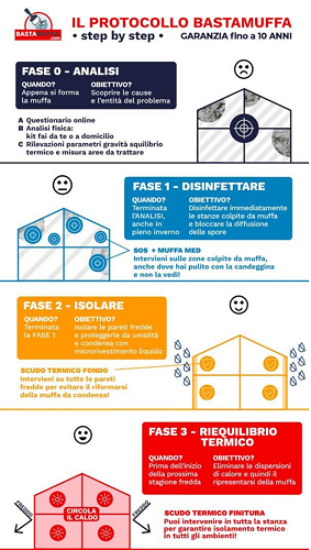 Prodotti antimuffa sostenibili