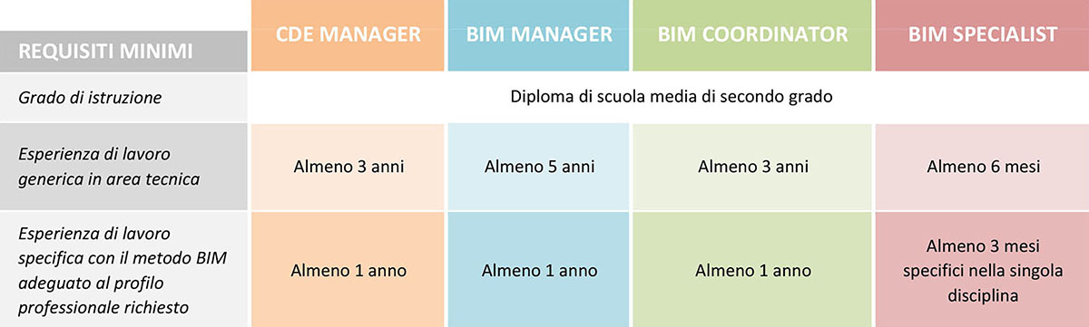UNI 11337-7: requisiti minimi per la certificazione delle figure professionali BIM UNI 11337-7: requisiti minimi per la certificazione delle figure professionali BIM