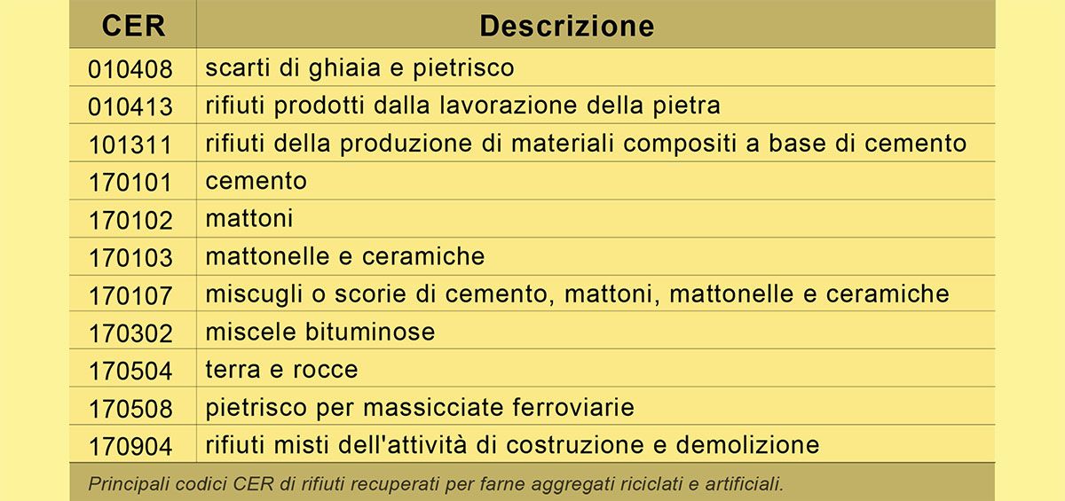 Principali codici CER di rifiuti recuperati per farne aggregati riciclati e artificiali Principali codici CER di rifiuti recuperati per farne aggregati riciclati e artificiali