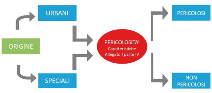 La produzione dei rifiuti in Italia