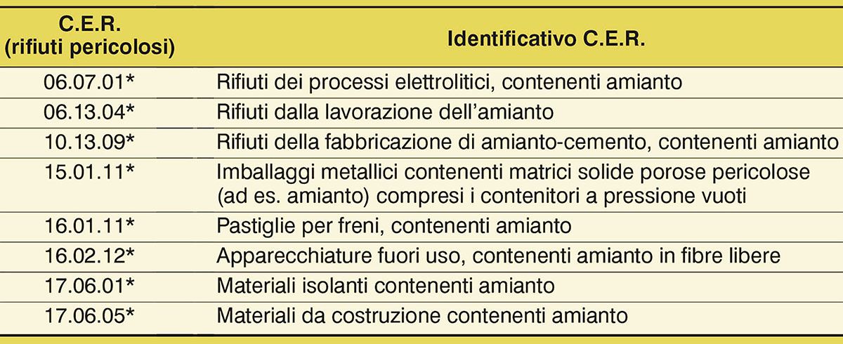 I rifiuti speciali e l’amianto, identificativo C.E.R I rifiuti speciali e l’amianto, identificativo C.E.R