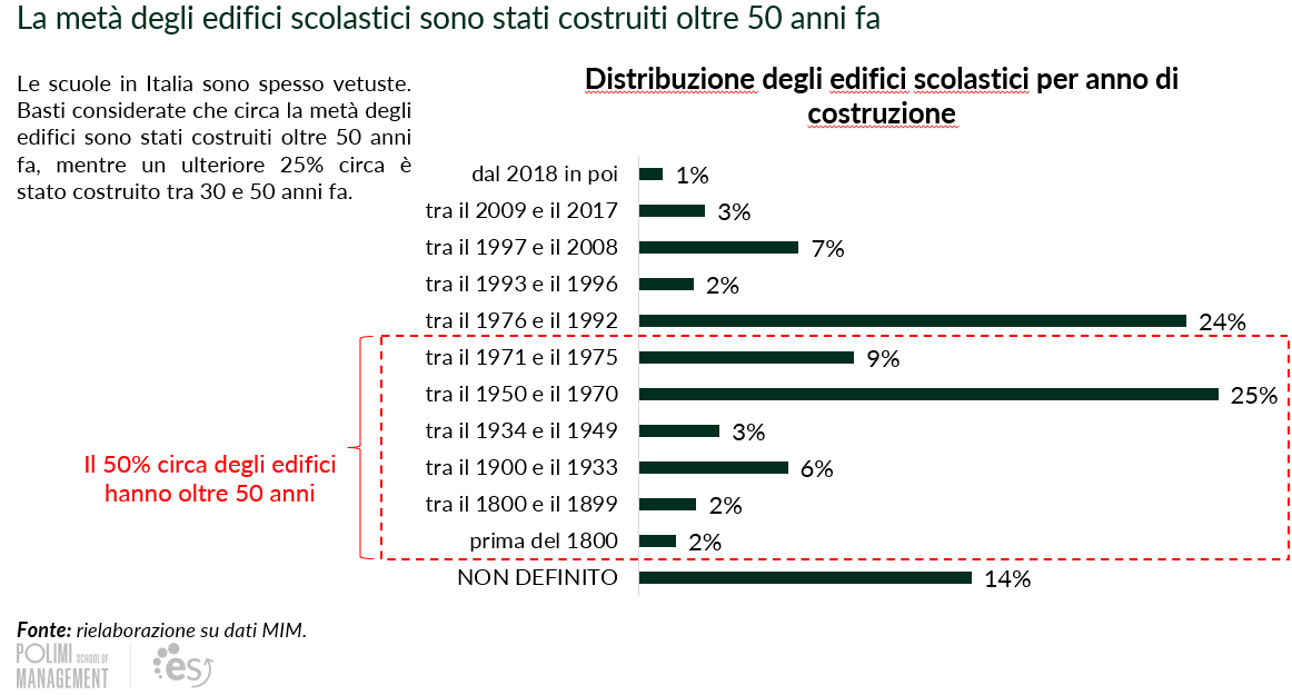 In Italia La metà degli edifici scolastici sono stati costruiti oltre 50 anni fa