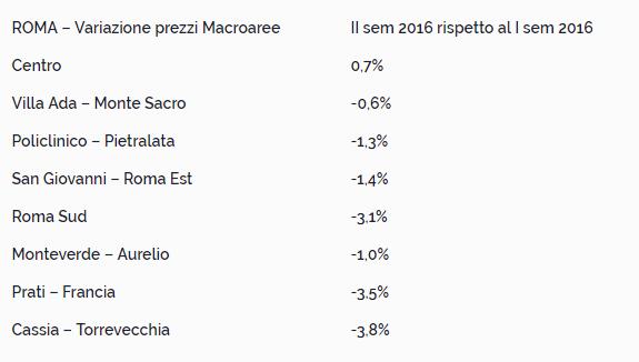 La città eterna attrae sempre maggiori investitori 2 roma