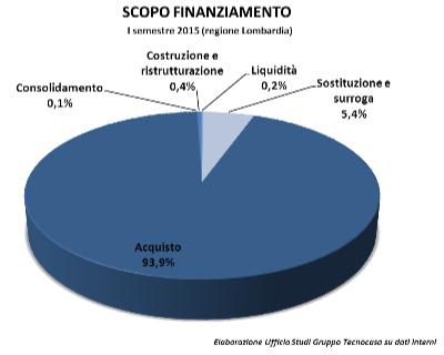I mutui in Lombardia