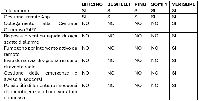 Caratteristiche per confrontare allarmi monitorati