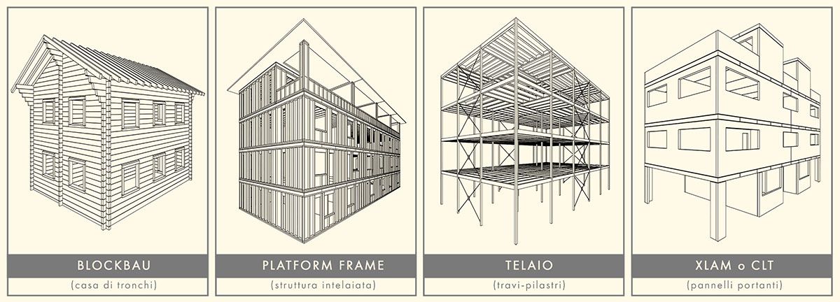 Le principali tecniche costruttive in legno Le principali tecniche costruttive in legno