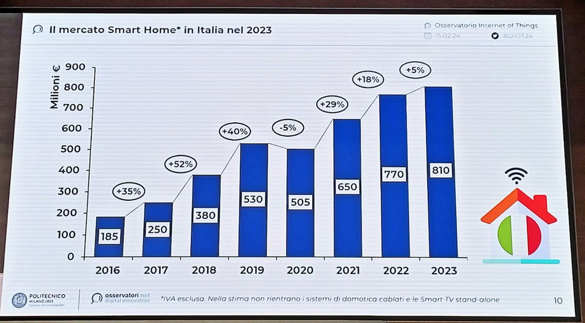 Il mercato della smart home in Italia raggiunge nel 2023 810 milioni di euro