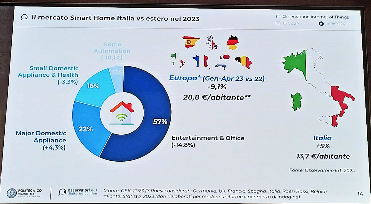 I dati della smart home in Italia e in Europa