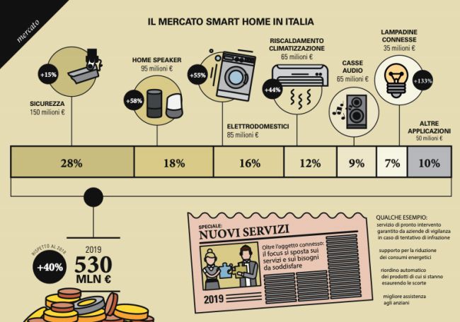 Il mercato della smart home in Italia
