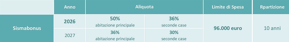 Spese ammesse a detrazione Sismabonus Spese ammesse a detrazione Sismabonus
