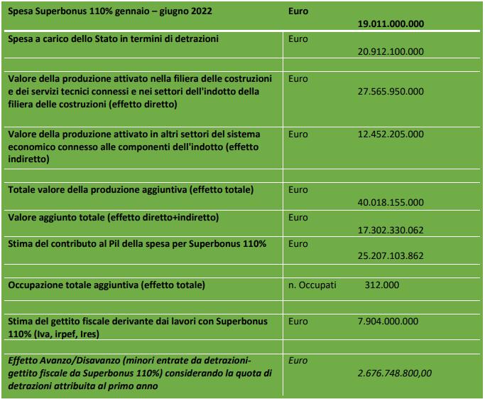 Stima dell’impatto economico degli investimenti in Superecobonus 110% nel periodo gennaio-giugno 2022 Stima dell’impatto economico degli investimenti in Superecobonus 110% nel periodo gennaio-giugno 2022