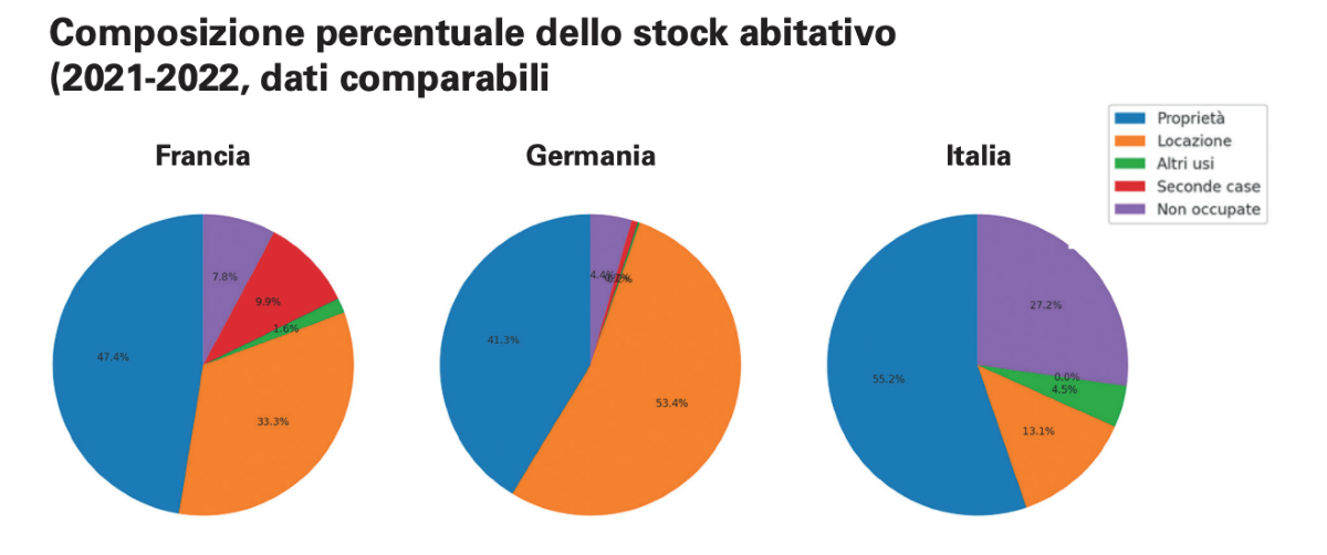 Composizione stock abitativo Italia, Germania e Francia