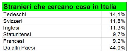 Cerchi casa? La trovi sul web 21 stranieri
