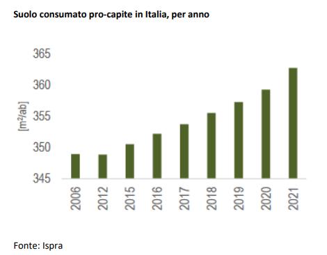 Suolo consumato pro capite in Italia dal 2006 al 2021