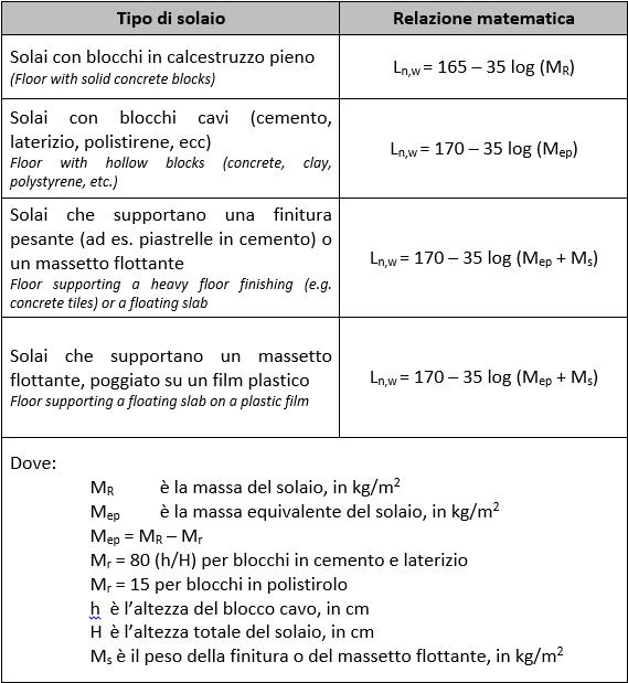 tabella EN 15037-1:2008, relazioni per il calcolo di Ln,w