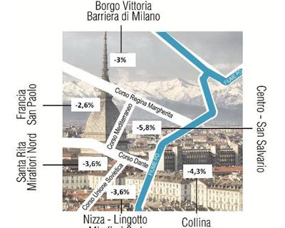 Investitori e studenti agevolano la ripresa del mercato immobiliare a Torino