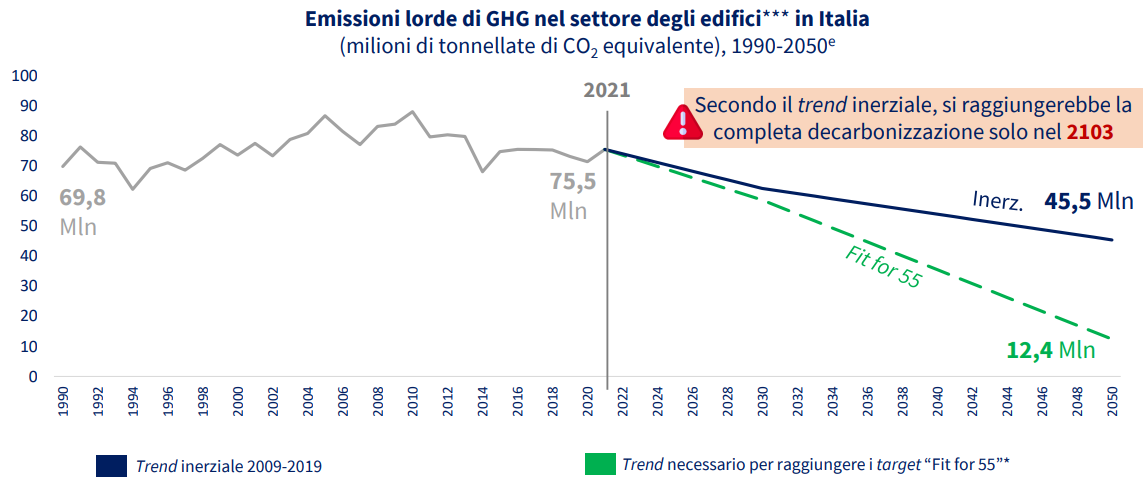 Direttiva Case Green: Italia molto lontana dagli obiettivi di decarbonizzazione del patrimonio edilizio