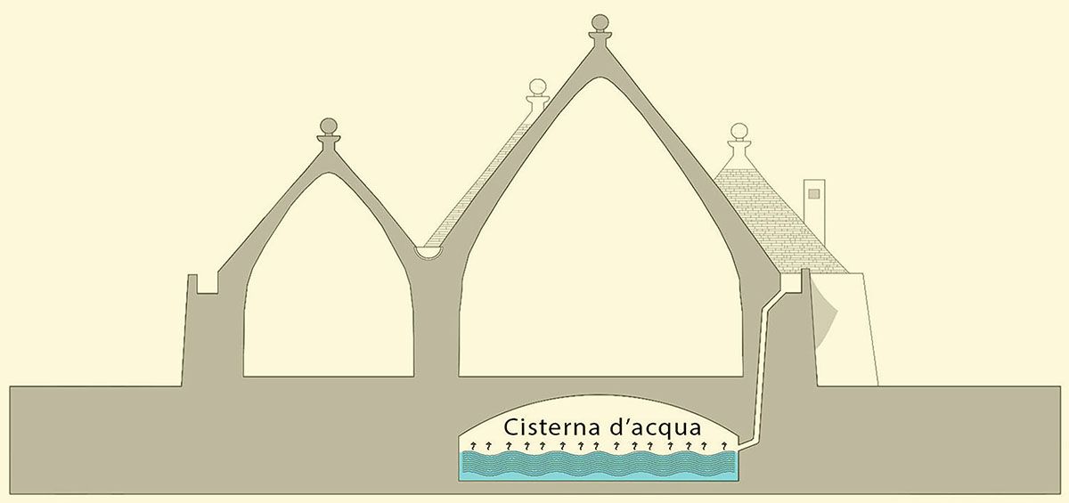Nei trulli spesso c'era una cisterna d’acqua posta al di sotto del pavimento Nei trulli spesso c'era una cisterna d’acqua posta al di sotto del pavimento