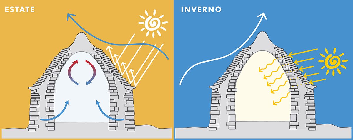 Sezione bioclimatica del trullo (elaborazione dell’autore) Sezione bioclimatica del trullo (elaborazione dell’autore)
