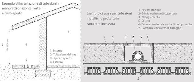 Gas domestico: Installazione di tubazioni in manufatti orizzontali esterni a cielo aperto