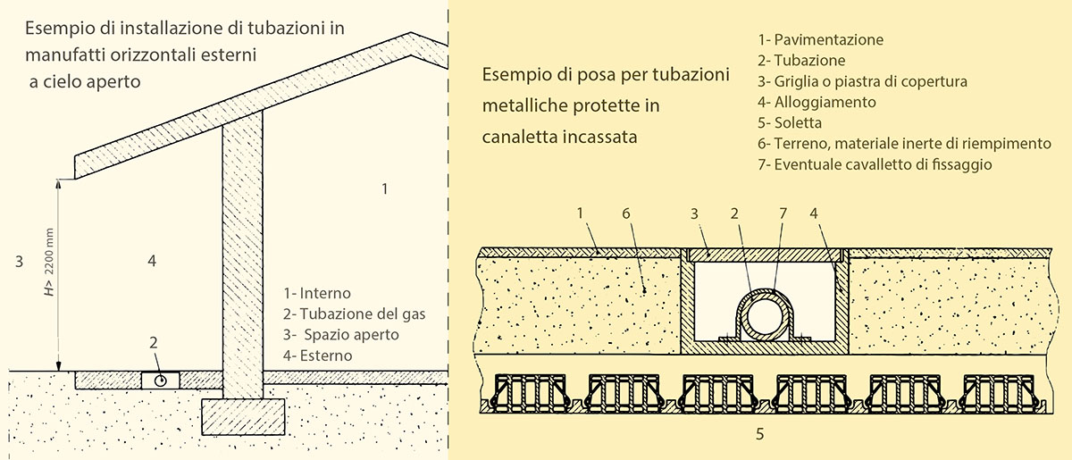 Installazione di tubazioni in manufatti orizzontali esterni a cielo aperto (UNI 7129, parte 1) Installazione di tubazioni in manufatti orizzontali esterni a cielo aperto (UNI 7129, parte 1)