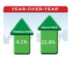 USA: mercato immobiliare +12%