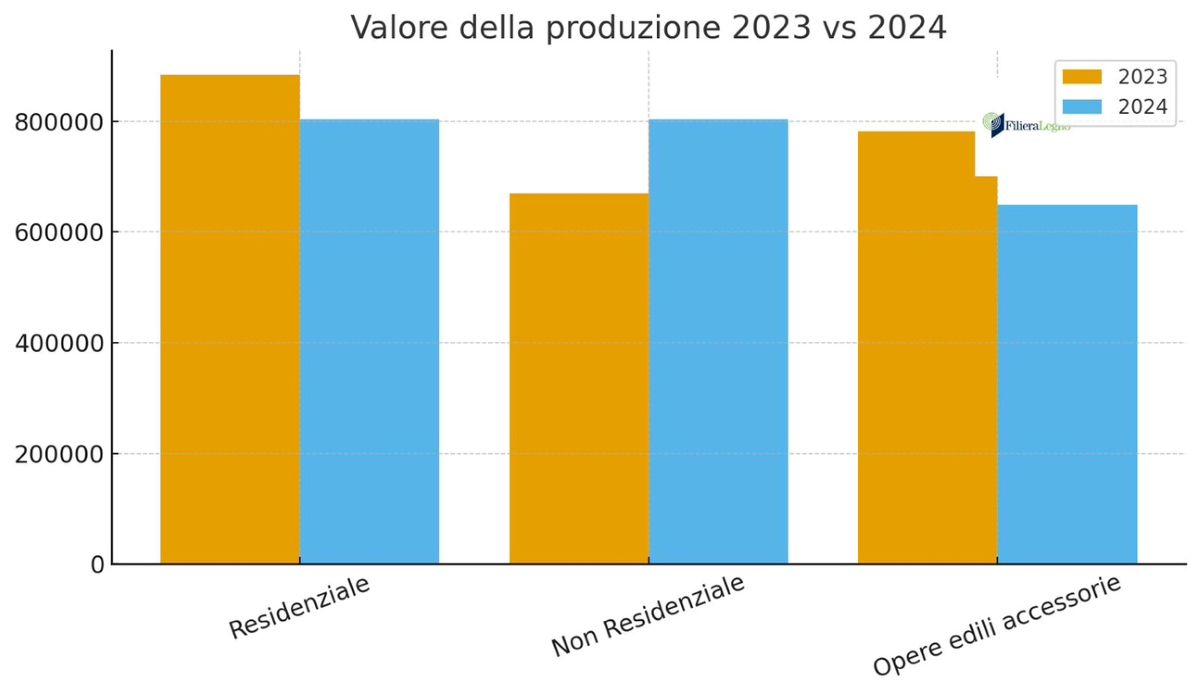 Valore produzione legno 2024 vs 2023