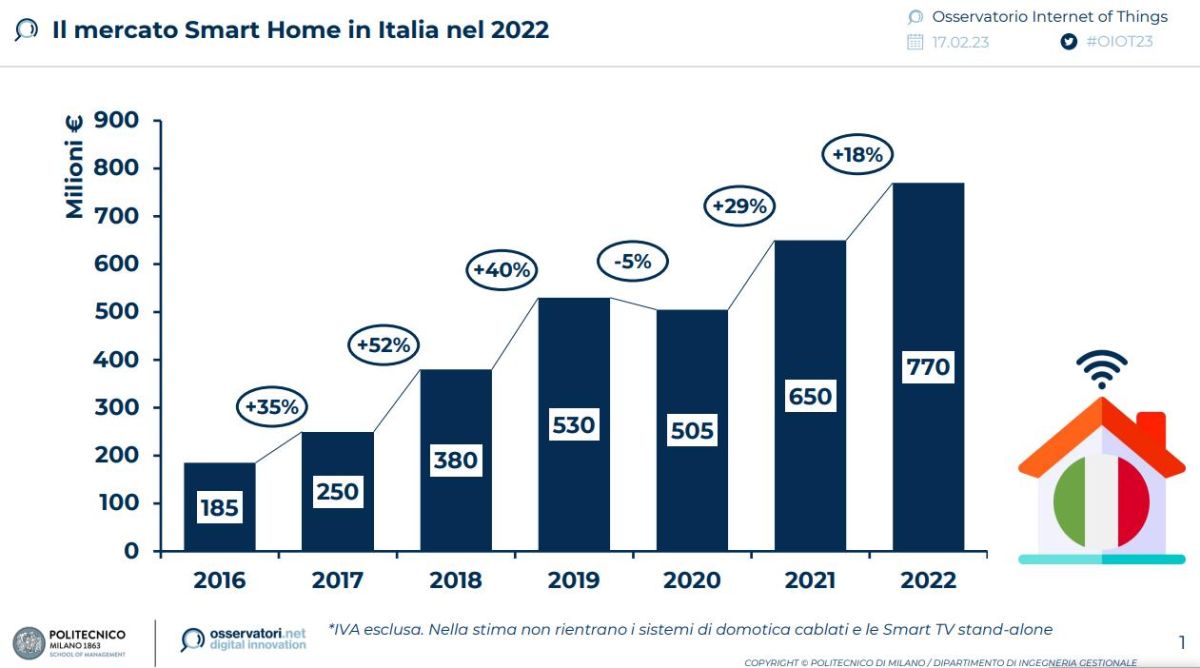 Il mercayo della smart home in Italia nel 2022