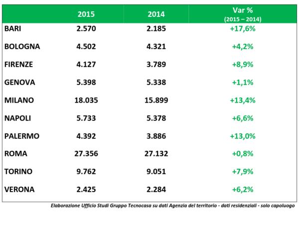 Il mattone non arresta la sua corsa iniziata nel 2015 17 Compravendite immobiliari nelle grandi città