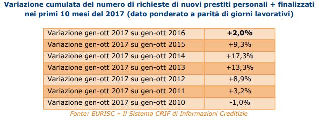 In aumento le richieste di prestito 2 variazioni