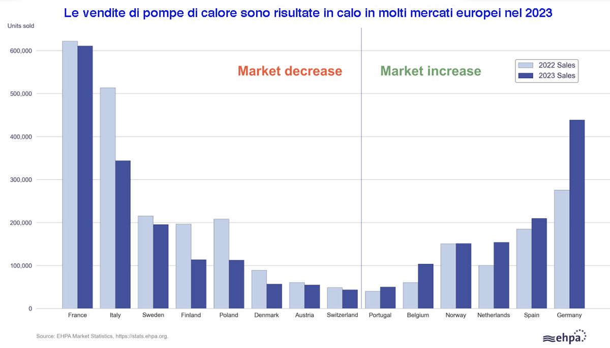 Calo delle vendite delle pompe di calore in Europa nel 2023
